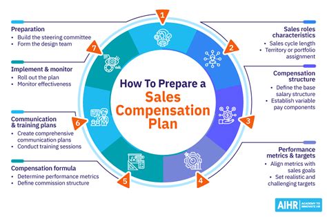 comp plans for sales reps